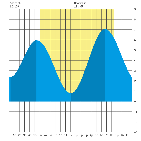 Roberts Landing tide chart for Friday, July 16, 2021