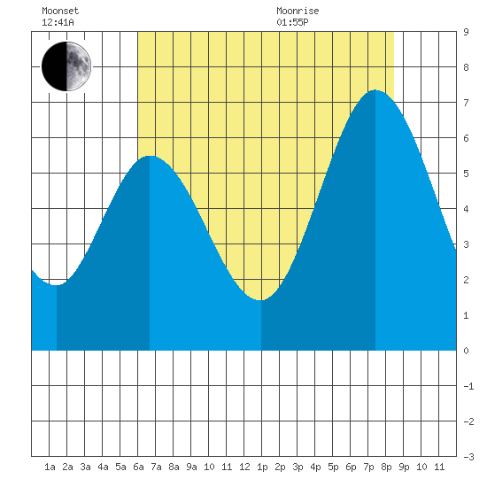 Roberts Landing tide chart for Saturday, July 17, 2021
