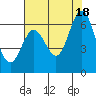 Roberts Landing tide chart for Sunday, July 18, 2021