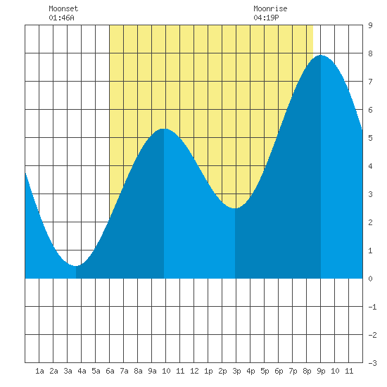 Roberts Landing tide chart for Monday, July 19, 2021