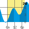 Roberts Landing tide chart for Tuesday, July 20, 2021