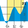 Roberts Landing tide chart for Wednesday, July 21, 2021