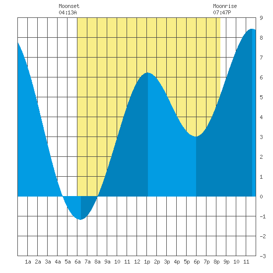 Roberts Landing tide chart for Thursday, July 22, 2021