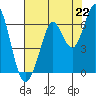 Roberts Landing tide chart for Thursday, July 22, 2021