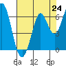 Roberts Landing tide chart for Saturday, July 24, 2021
