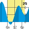 Roberts Landing tide chart for Sunday, July 25, 2021