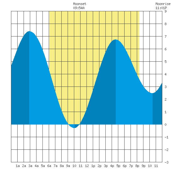 Roberts Landing tide chart for Tuesday, July 27, 2021