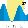 Roberts Landing tide chart for Tuesday, July 27, 2021