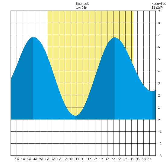 Roberts Landing tide chart for Wednesday, July 28, 2021
