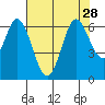 Roberts Landing tide chart for Wednesday, July 28, 2021