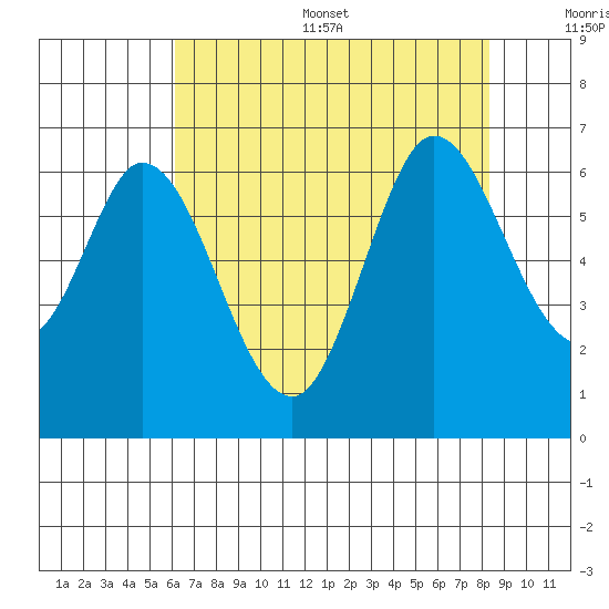 Roberts Landing tide chart for Thursday, July 29, 2021