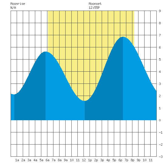 Roberts Landing tide chart for Friday, July 30, 2021