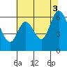 Roberts Landing tide chart for Saturday, July 3, 2021