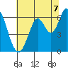 Roberts Landing tide chart for Wednesday, July 7, 2021