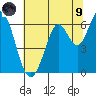 Roberts Landing tide chart for Friday, July 9, 2021