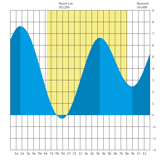 Roberts Landing tide chart for Tuesday, August 10, 2021