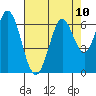 Roberts Landing tide chart for Tuesday, August 10, 2021