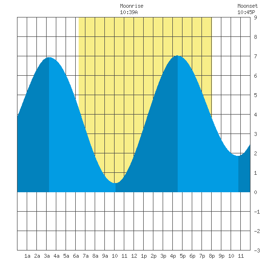 Roberts Landing tide chart for Thursday, August 12, 2021