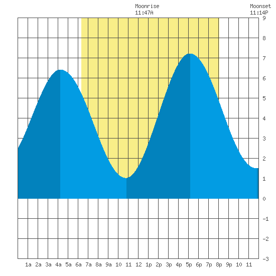 Roberts Landing tide chart for Friday, August 13, 2021