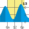 Roberts Landing tide chart for Friday, August 13, 2021