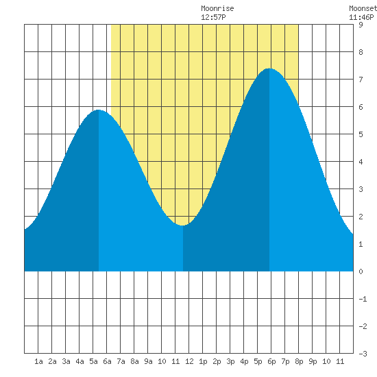 Roberts Landing tide chart for Saturday, August 14, 2021