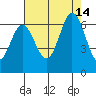 Roberts Landing tide chart for Saturday, August 14, 2021