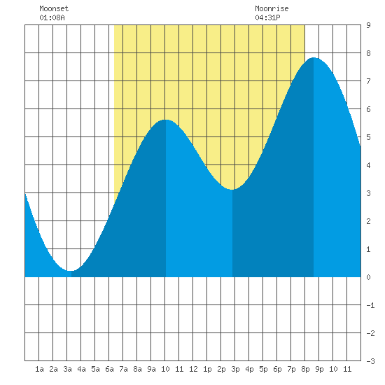 Roberts Landing tide chart for Tuesday, August 17, 2021