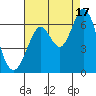 Roberts Landing tide chart for Tuesday, August 17, 2021