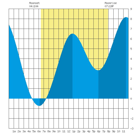 Roberts Landing tide chart for Friday, August 20, 2021