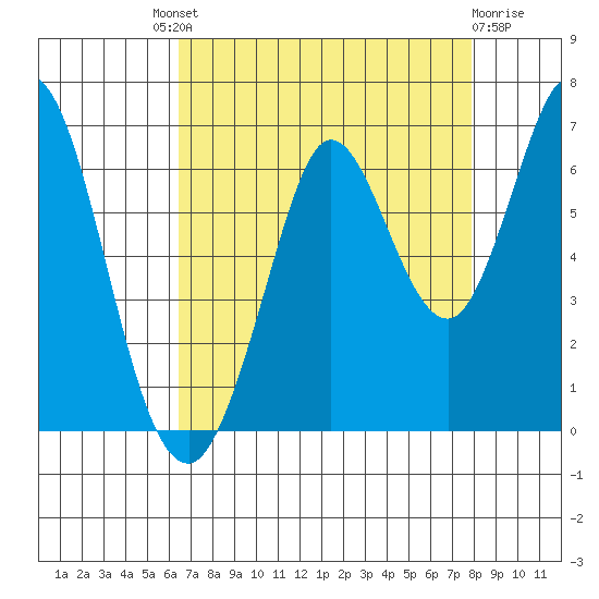 Roberts Landing tide chart for Saturday, August 21, 2021