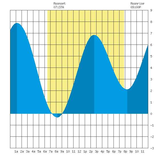 Roberts Landing tide chart for Monday, August 23, 2021
