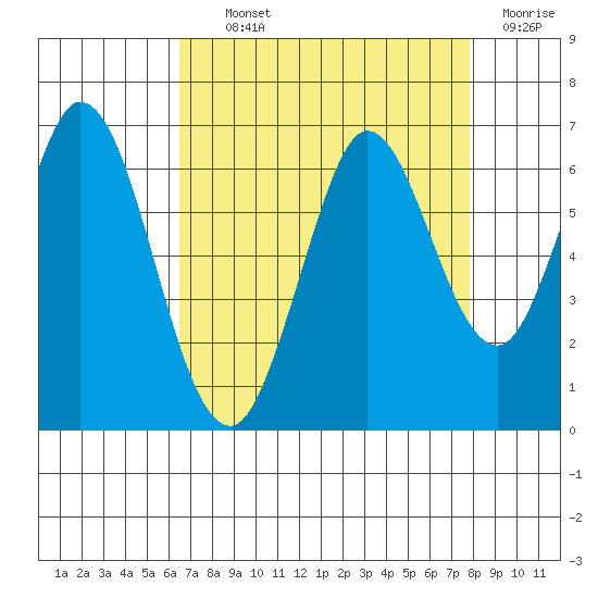 Roberts Landing tide chart for Tuesday, August 24, 2021