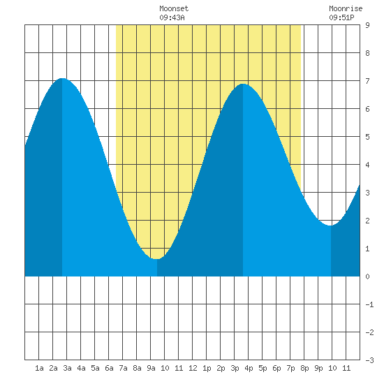 Roberts Landing tide chart for Wednesday, August 25, 2021
