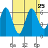 Roberts Landing tide chart for Wednesday, August 25, 2021