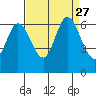 Roberts Landing tide chart for Friday, August 27, 2021