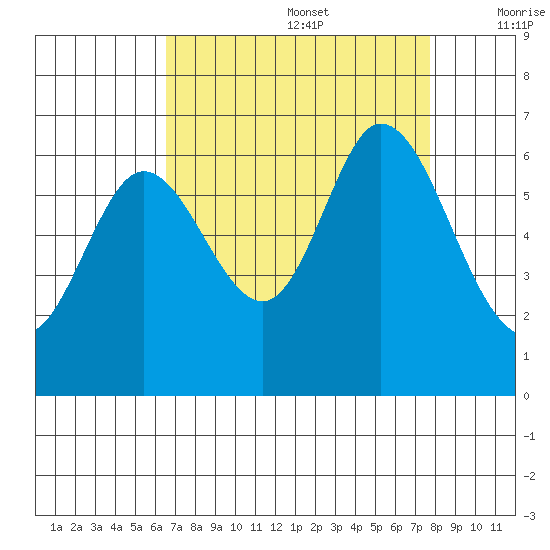 Roberts Landing tide chart for Saturday, August 28, 2021