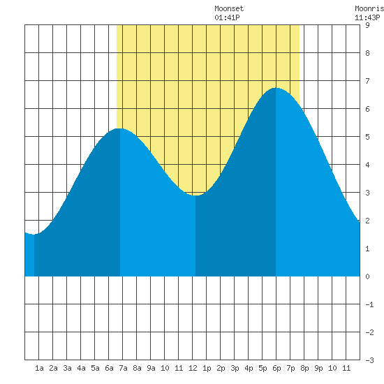 Roberts Landing tide chart for Sunday, August 29, 2021