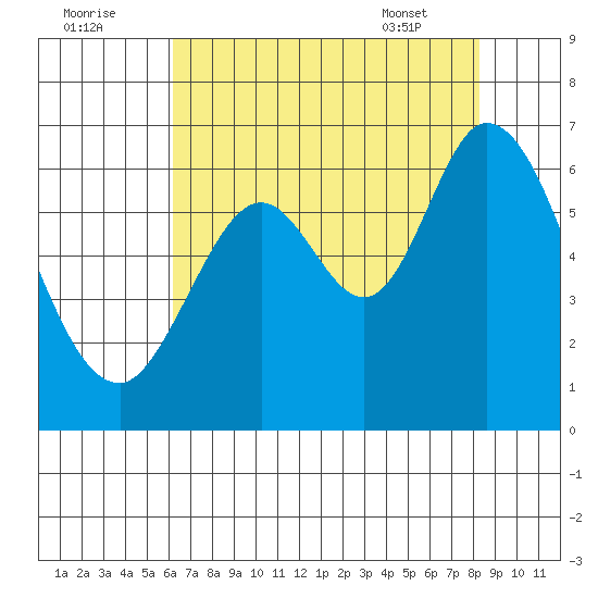 Roberts Landing tide chart for Monday, August 2, 2021