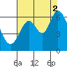 Roberts Landing tide chart for Monday, August 2, 2021