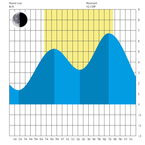 Roberts Landing tide chart for Monday, August 30, 2021