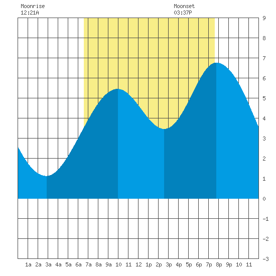 Roberts Landing tide chart for Tuesday, August 31, 2021