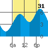 Roberts Landing tide chart for Tuesday, August 31, 2021