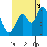 Roberts Landing tide chart for Tuesday, August 3, 2021