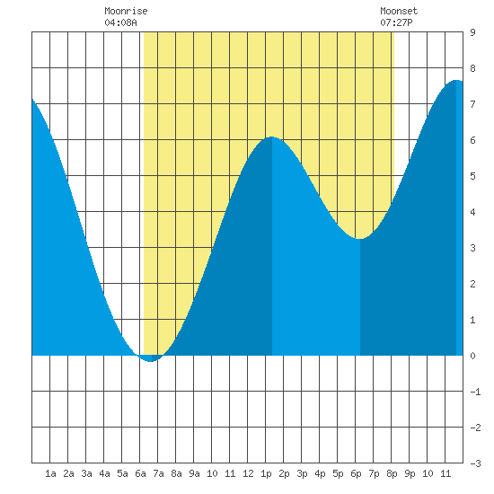 Roberts Landing tide chart for Friday, August 6, 2021