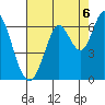 Roberts Landing tide chart for Friday, August 6, 2021