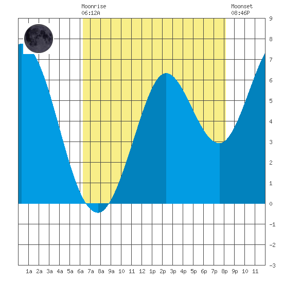 Roberts Landing tide chart for Sunday, August 8, 2021