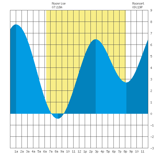 Roberts Landing tide chart for Monday, August 9, 2021