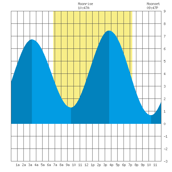 Roberts Landing tide chart for Friday, September 10, 2021
