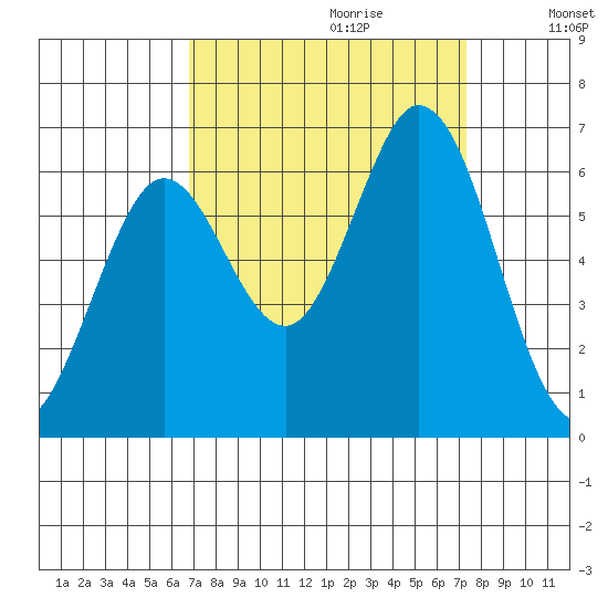 Roberts Landing tide chart for Sunday, September 12, 2021