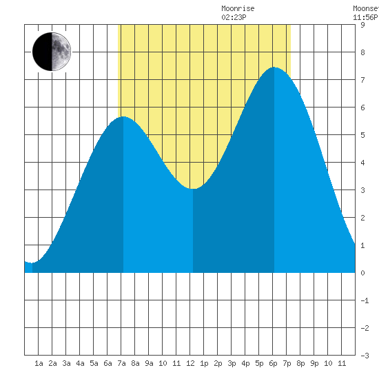 Roberts Landing tide chart for Monday, September 13, 2021